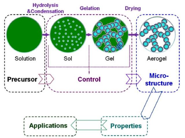 氣凝膠新材料的原理應(yīng)用和行業(yè)發(fā)展情況