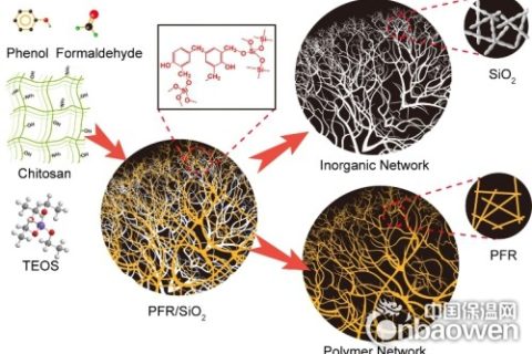 中國科大研制出新型隔熱防火雙網(wǎng)絡復合氣凝膠