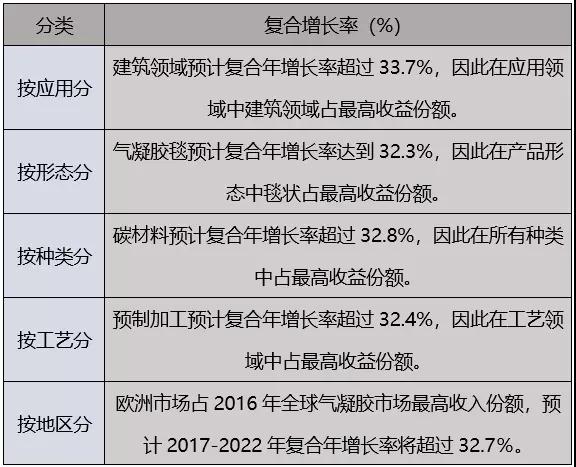 氣凝膠的市場規(guī)模和前景分析