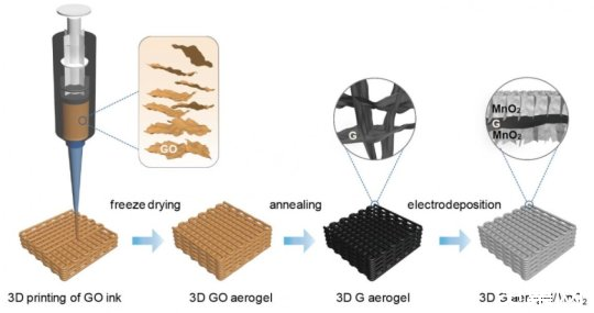?加州大學(xué)圣克魯茲分校：3D打印石墨烯氣凝膠可制作強(qiáng)大的超級(jí)電容器