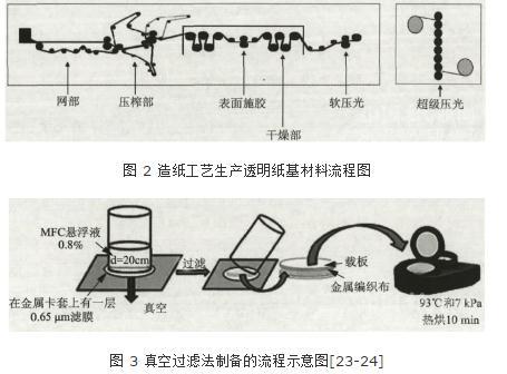 納米纖維素：透明紙基材料定義、分類、制備方法及應(yīng)用