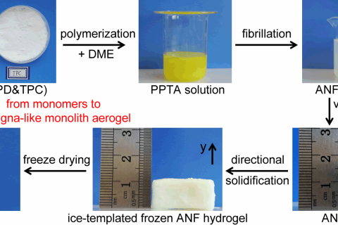 清華大學(xué)庹新林課題組將對(duì)位芳綸纖維制備成氣凝膠材料