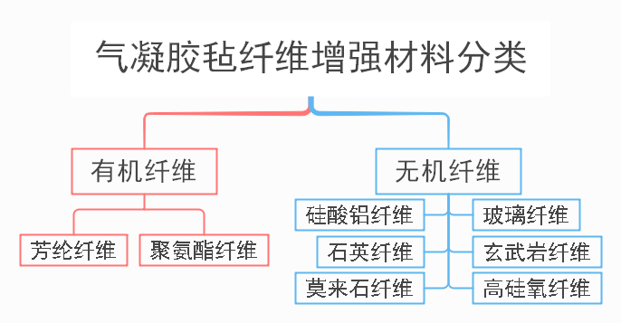 淺談二氧化硅氣凝膠保溫材料類型及應用