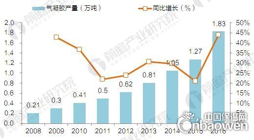 2017年中國氣凝膠供需情況及市場前景預(yù)測