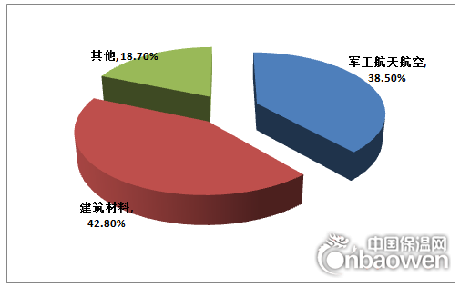 2008-2015年我國氣凝膠行業(yè)消費(fèi)量情況