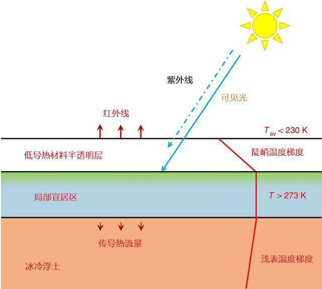 移居火星有保障，這種氣凝膠能阻擋紫外線，覆蓋火星能使溫度上升