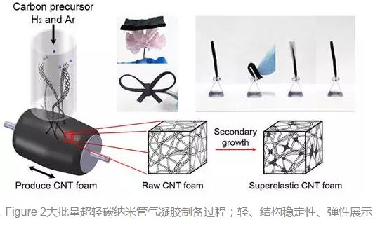 李敏、李清文研發(fā)出高彈性碳納米管氣凝膠高效低成本制備技術(shù)