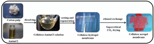 鋰離子電池應(yīng)用：纖維素氣凝膠膜的優(yōu)勢有哪些？