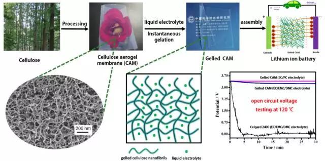 鋰離子電池應(yīng)用：纖維素氣凝膠膜的優(yōu)勢有哪些？