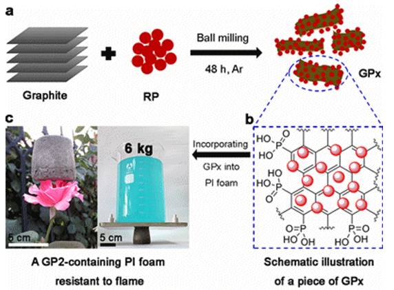 以紅磷雜化石墨烯為阻燃劑制備異氰酸酯基聚酰亞胺（PI）泡沫