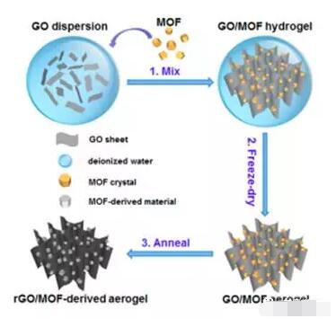 簡易構(gòu)建三維石墨烯和金屬有機骨架復(fù)合材料及其衍生物用于柔性全固態(tài)超級電容器