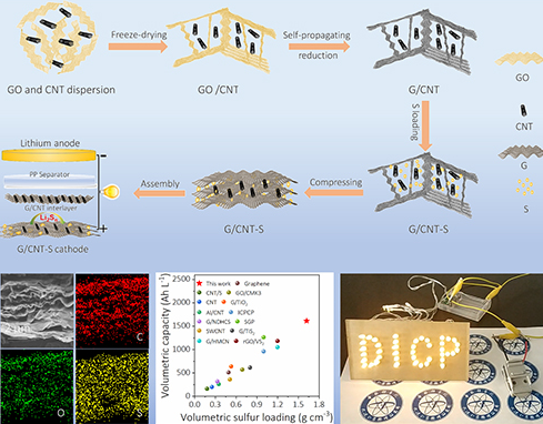 石墨烯氣凝膠應(yīng)用于高體積比能量鋰硫電池研究取得新進(jìn)展