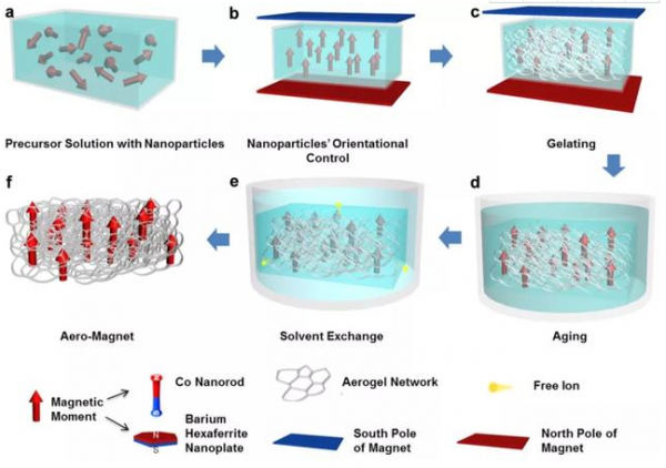 超輕磁性氣凝膠的制備流程。