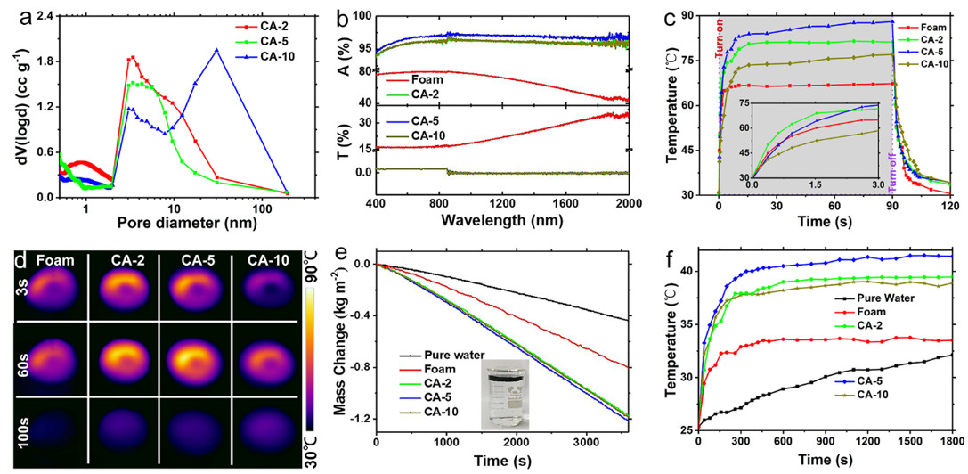 超黑碳氣凝膠光熱轉化性能的標征。(a)孔徑分布;(b)吸收、透過光譜;(c，d)光熱轉化性能;(e)連續(xù)光照下的光-熱蒸汽產(chǎn)生速率對比;(f)應用時材料表面溫度