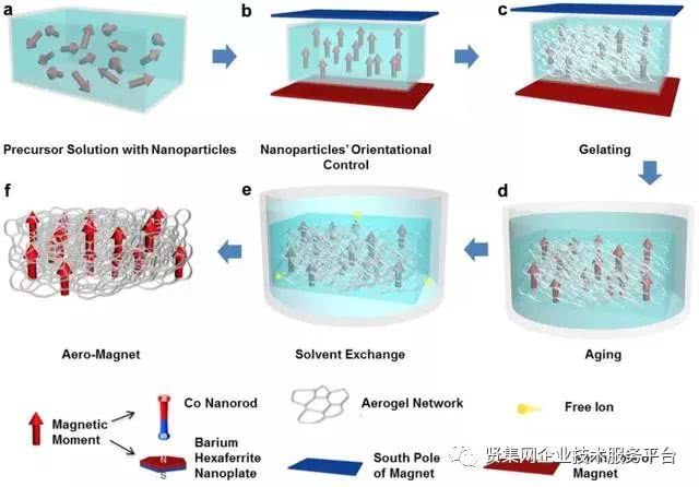 超輕磁性氣凝膠的制備流程