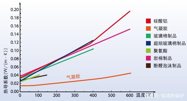 氣凝膠氈在管道保溫隔熱應(yīng)用中的價值體現(xiàn)