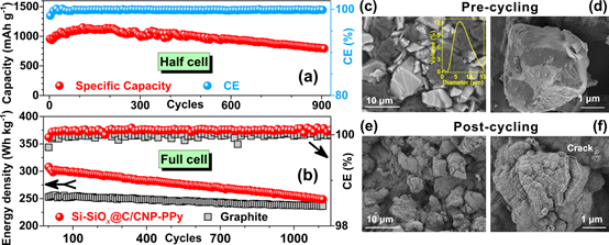 圖a為半電池循環(huán)穩(wěn)定性測試，圖b為全電池循環(huán)壽命測試，圖c,d為循環(huán)前的掃描電鏡圖像，圖e,f為循環(huán)壽命后的掃描電鏡圖像。