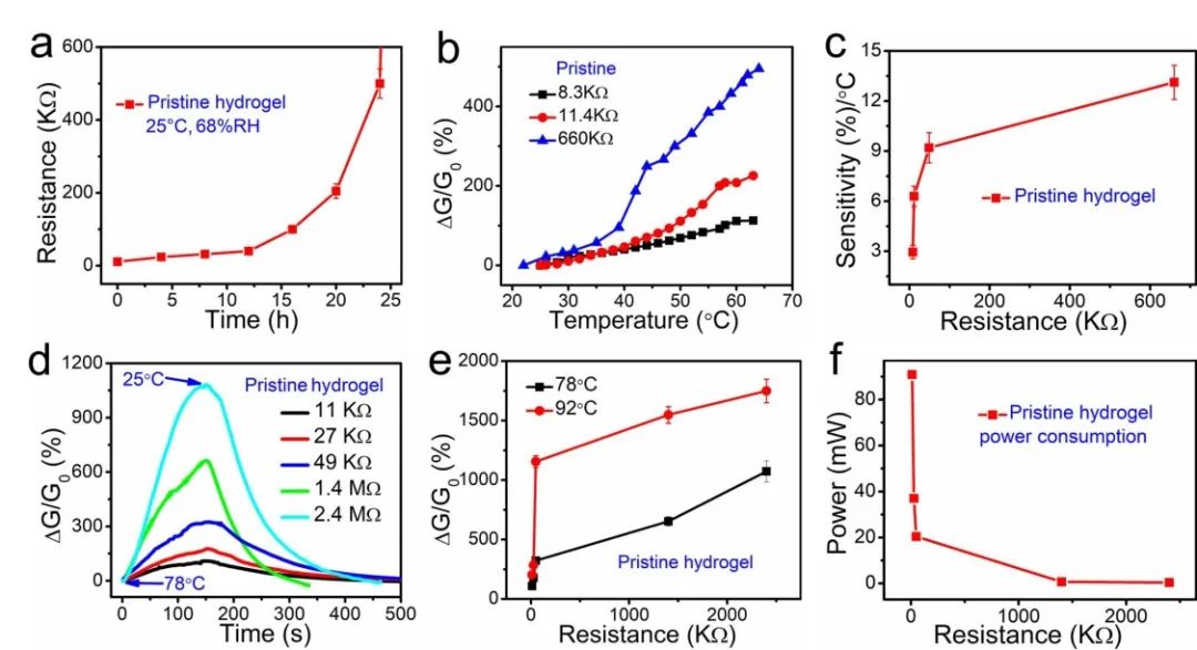 中山大學(xué)吳進(jìn)《ACS AMI》：基于熱穩(wěn)定、自修復(fù)有機(jī)水凝膠的高靈敏、可拉伸溫度傳感器