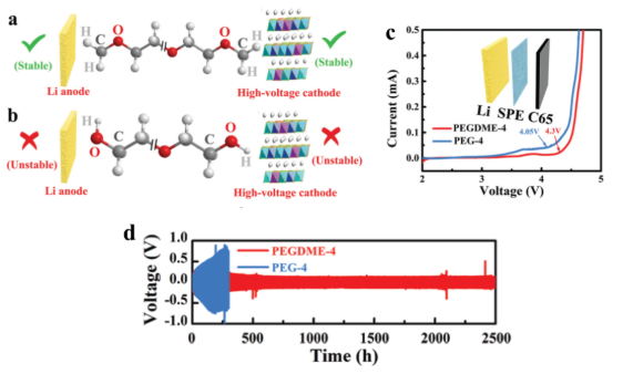 PEG固態(tài)電解質(zhì)電壓窗口窄，孰之鍋？