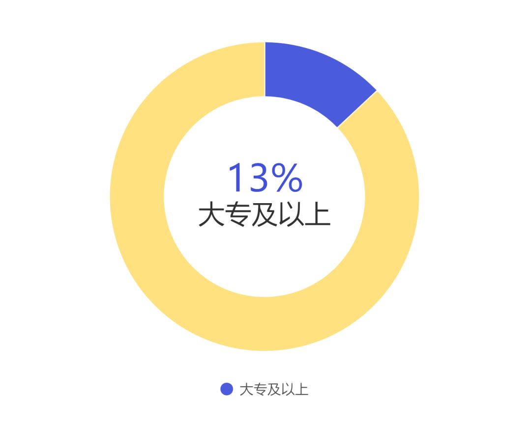 你的學(xué)歷超越了多少人