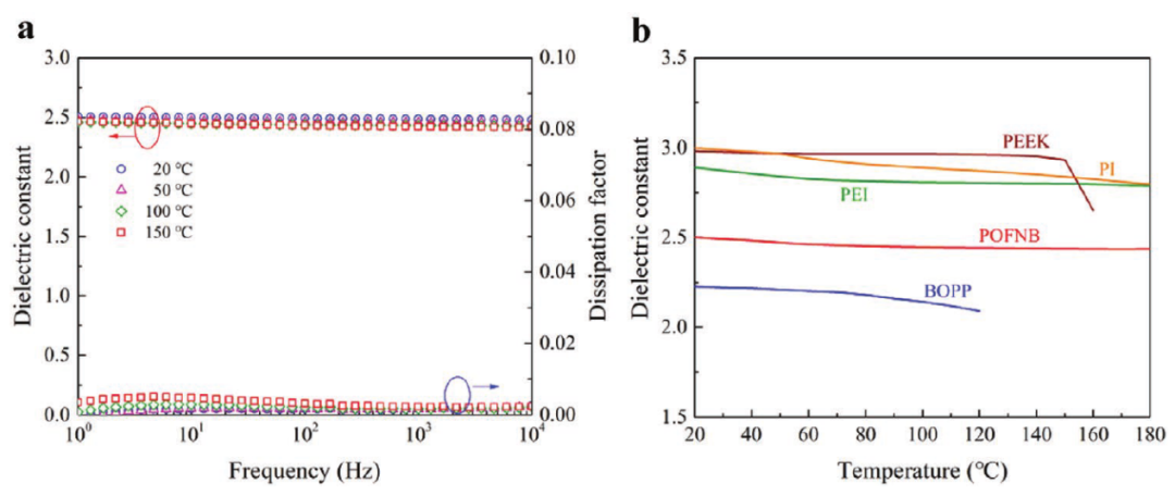 所見最佳柔性聚合物電介質(zhì)，適用于極端環(huán)境！