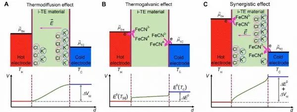 會發(fā)電的“果凍”——巨熱電勢的離子熱電材料