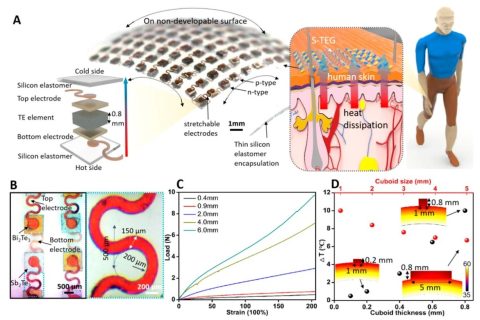可拉伸熱電器件利用人體廢熱發(fā)電實(shí)現(xiàn)健康檢測(cè)