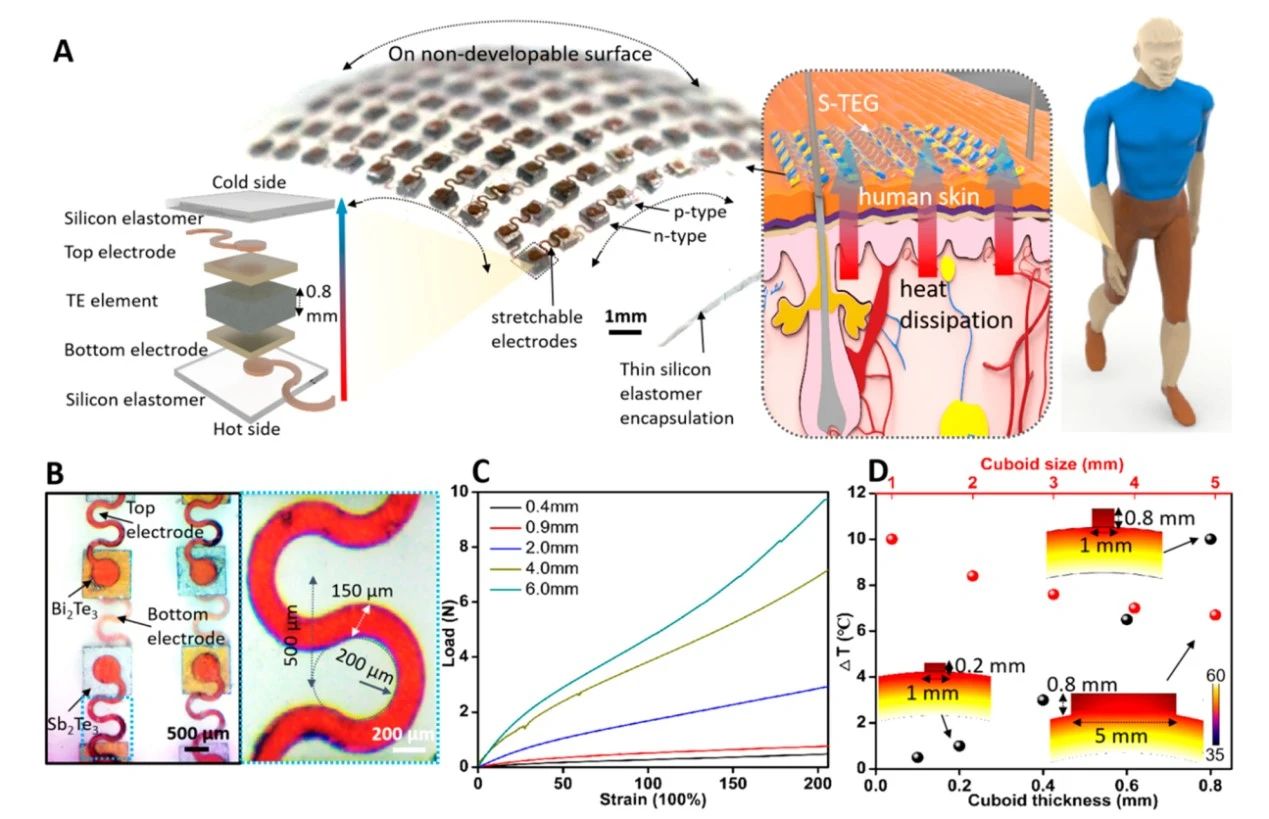 可拉伸熱電器件利用人體廢熱發(fā)電實現(xiàn)健康檢測