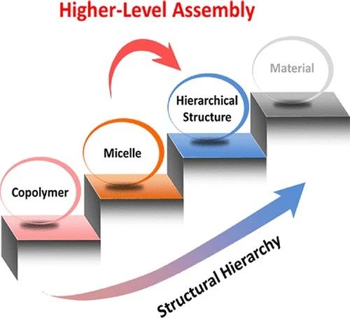 華東理工林嘉平教授團(tuán)隊在多級納米線的超分子解聚取得新進(jìn)展
