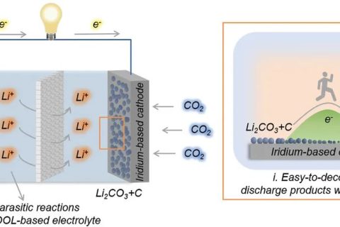 -60℃正常工作的電池不香嗎？超低溫Li-CO2電池