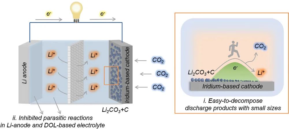 -60℃正常工作的電池不香嗎？超低溫Li-CO2電池