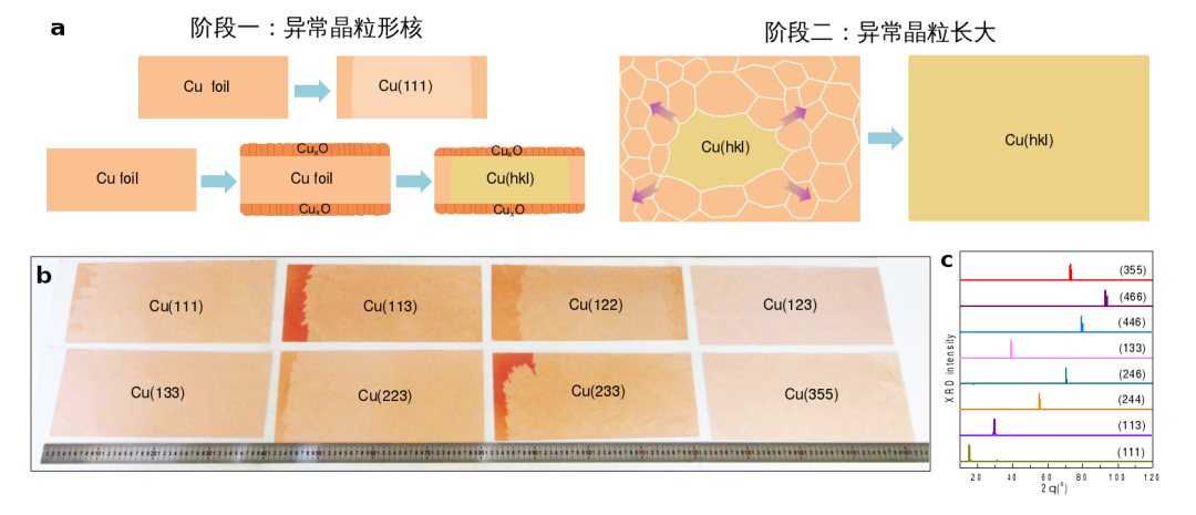 突破！北京大學《Nature》：實現30余種高指數晶面、A4紙尺寸單晶銅箔庫制造突破