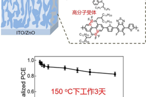 中科院長春應化所劉俊團隊：開發(fā)出可高溫工作的有機太陽能電池