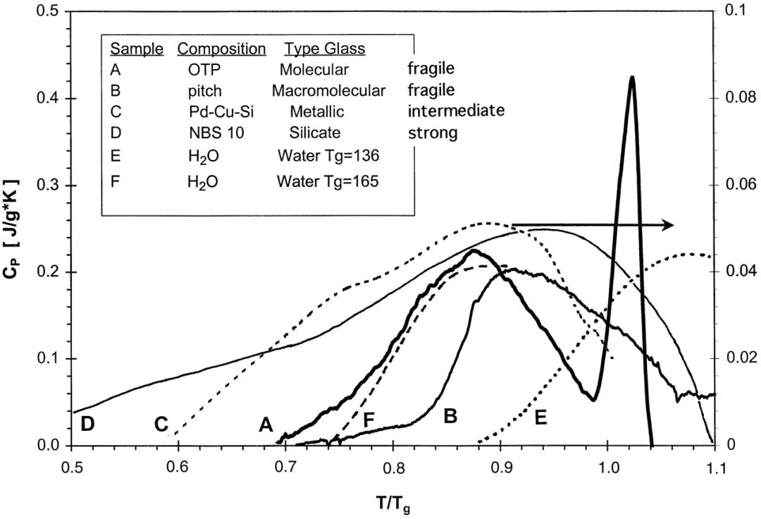 水也有玻璃化轉(zhuǎn)變？Tg又是多少？別急，聽聽大佬們?cè)趺凑f 