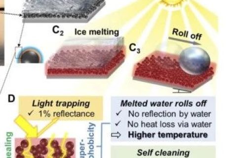 賀曦敏/朱新遠《PNAS》：蠟燭煙灰高效除冰法! 零下50°不結(jié)冰! 光熱去冰自清潔!