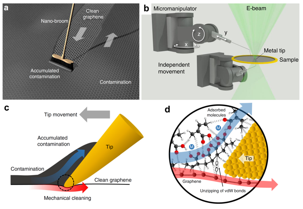 電鏡還能這么玩？給石墨烯“洗個(gè)澡”，實(shí)現(xiàn)原子級(jí)潔凈度