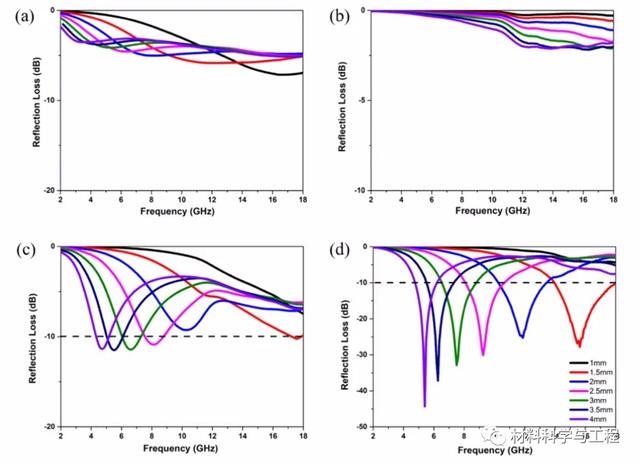 圖3.（a）Alg氣凝膠的碳氣凝膠，（b）納米MoS2粉末，（c）納米MoS2 /碳氣凝膠混合物和（d）C摻雜的MoS2-1.5氣凝膠的RL曲線，在2-18 GHz的頻率范圍