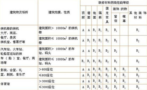 最新保溫材料防火等級主要有以下幾類