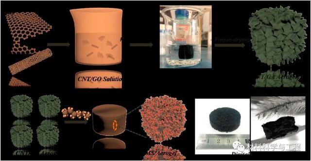 減少電磁輻射！復(fù)旦等制備出新型碳納米管/石墨烯氣凝膠！-2