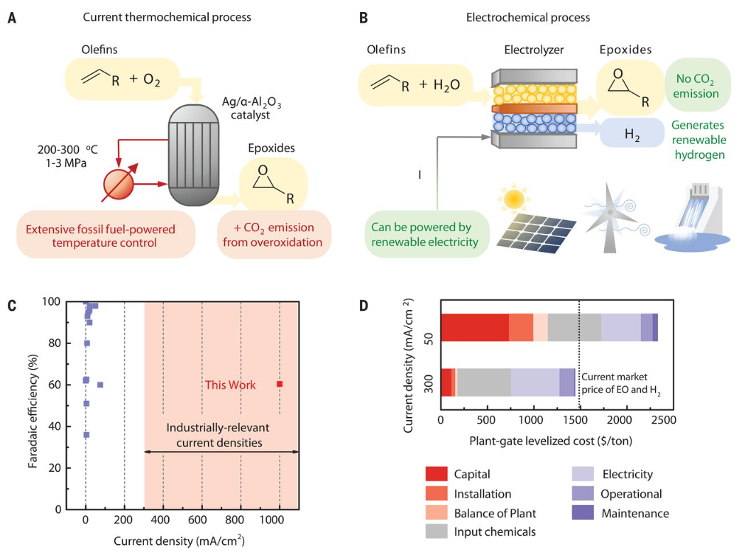 牛！不到半年，4篇Nature/Science，推動化學工業(yè)進入電氣化，選擇性電合成環(huán)氧乙烷/環(huán)氧丙烷