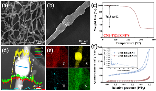 湖北大學王賢保教授課題組：構筑“Boxes in Fibers”三維導電網(wǎng)絡作鋰硫電池正極材料