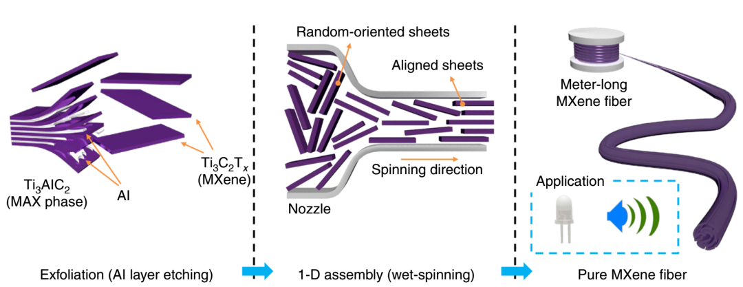 ?《自然·通訊》：大規(guī)模制備超高導(dǎo)電、無添加劑、無粘結(jié)劑、無復(fù)合的純MXene纖維！