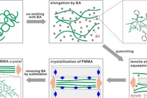 百年高分子，迎來(lái)新概念！無(wú)規(guī)PMMA首次實(shí)現(xiàn)結(jié)晶，模量瞬間提升100倍！