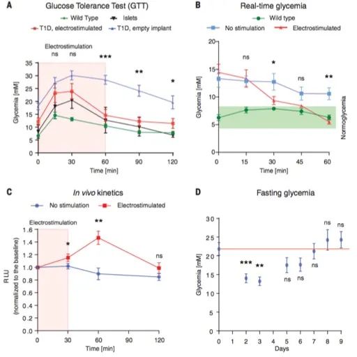 華師大/西湖大學《Science》重磅：無線電控制精準治療I-型糖尿病，僅需植入硬幣大小的生物器件！