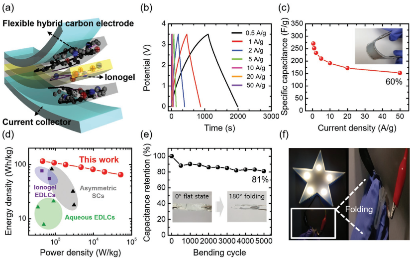 碳電極大孔反比小孔好？《AFM》離子凝膠超級電容器研究發(fā)現(xiàn)新現(xiàn)象