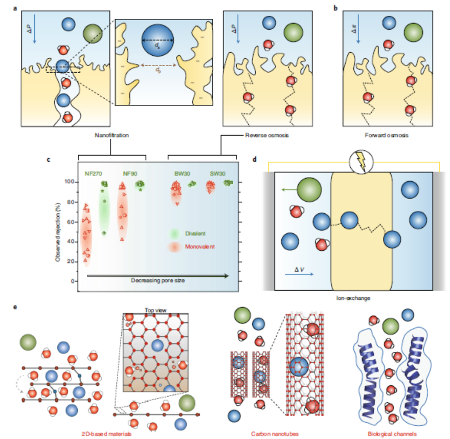 《自然·納米技術(shù)》亞納米孔膜的單一物種選擇性