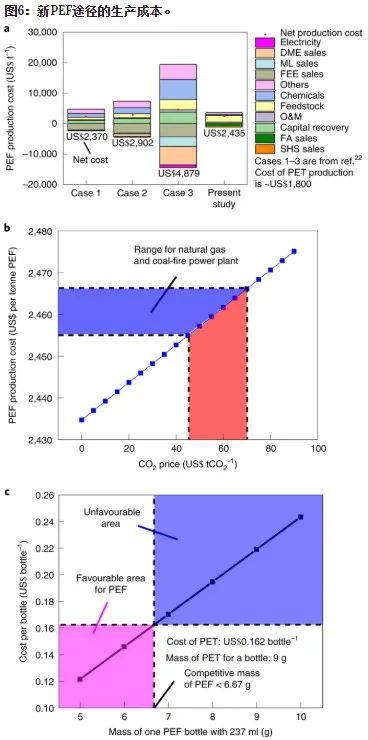 Nature 子刊：CO2和生物廢料生產(chǎn)高質(zhì)量低成本PEF塑料！可行嗎？