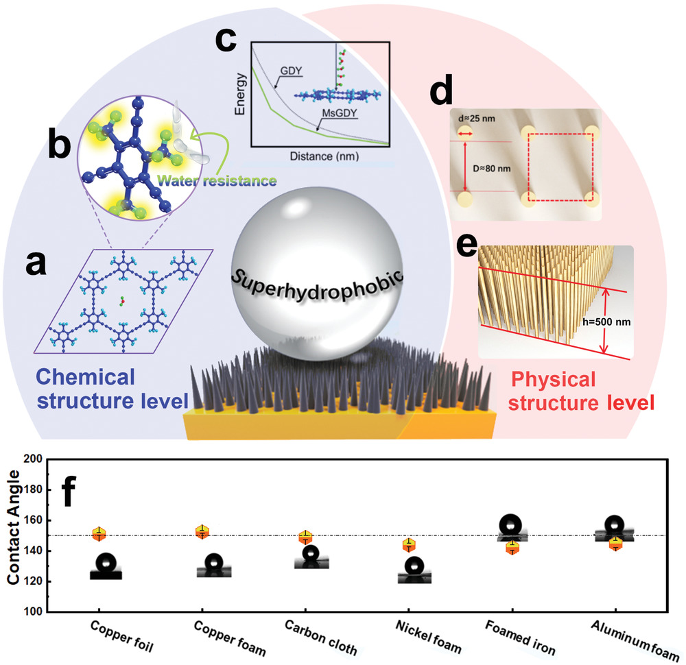 中科院青能所黃長水《Small》：超穩(wěn)定超疏水石墨炔陣列，800天接觸角基本無變化！