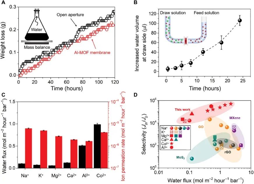 澳大利亞莫納什大學(xué)張西旺團(tuán)隊(duì)：極低滲透性、可穩(wěn)定工作超過750 h的2D Al-MOF層狀薄膜用于水中離子分離