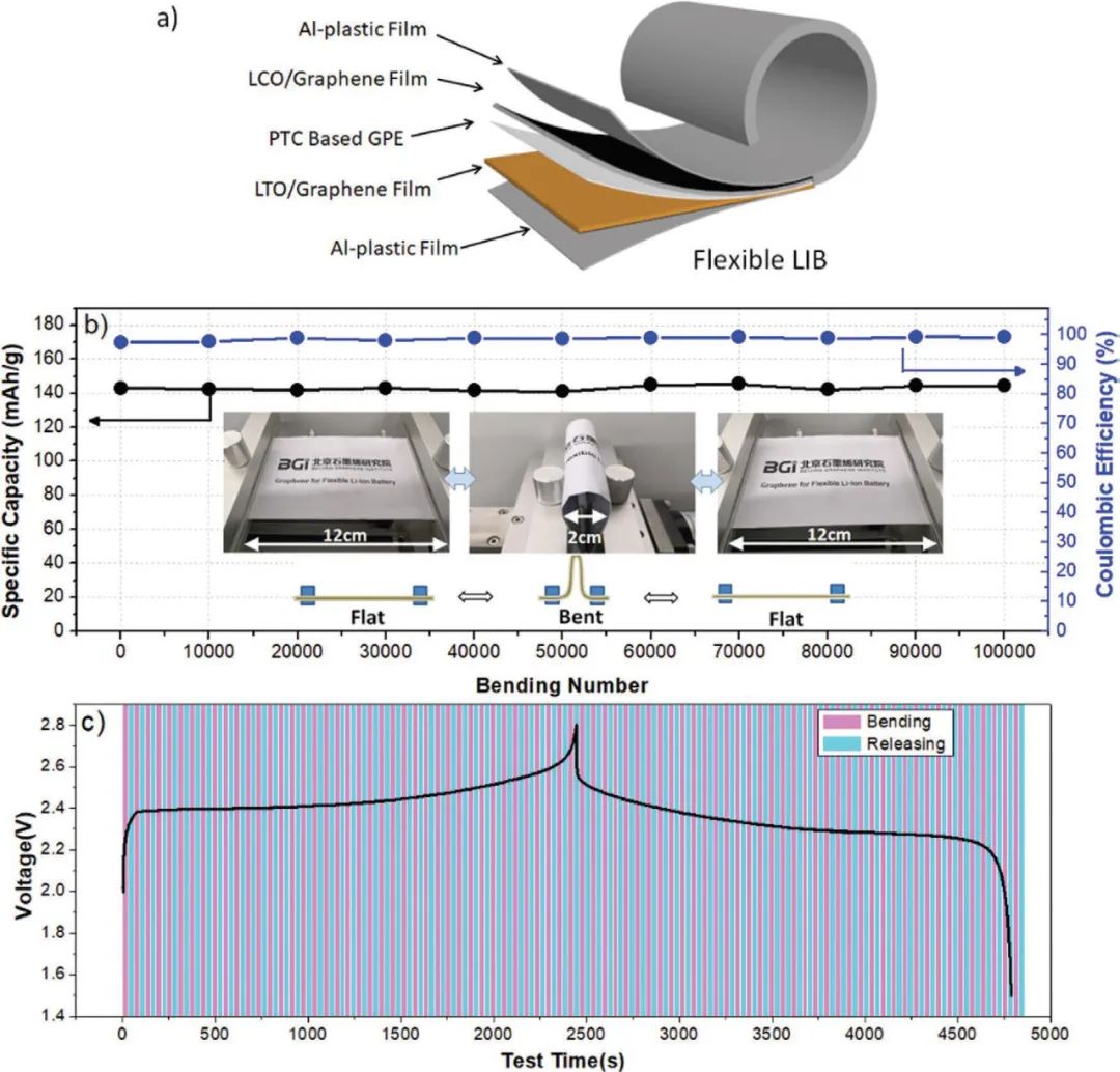 劉忠范院士團(tuán)隊：高分子材料+石墨烯助力柔性鋰電池商用指日可待！